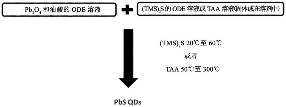 纳米晶体的制作方法