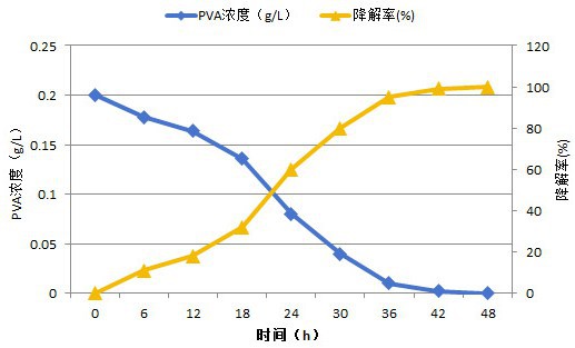 一株可降解聚乙烯醇的菌株及其應(yīng)用的制作方法