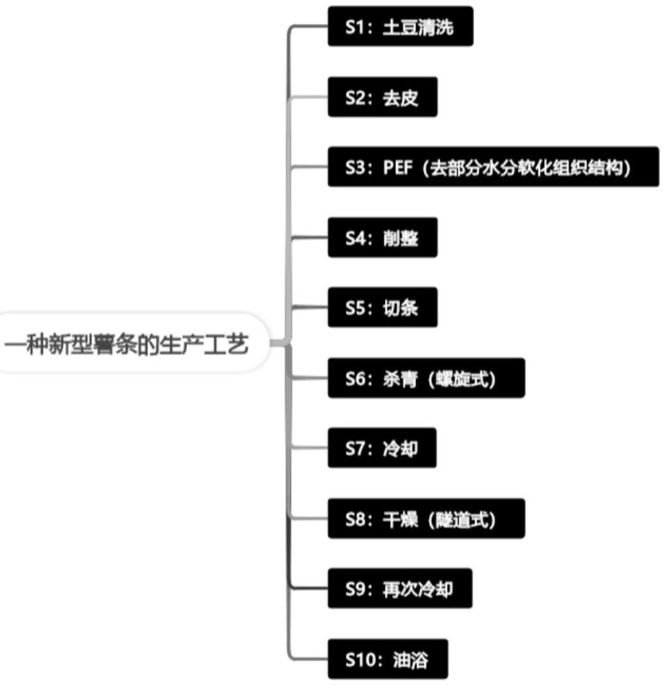 一種新型薯?xiàng)l的生產(chǎn)工藝的制作方法