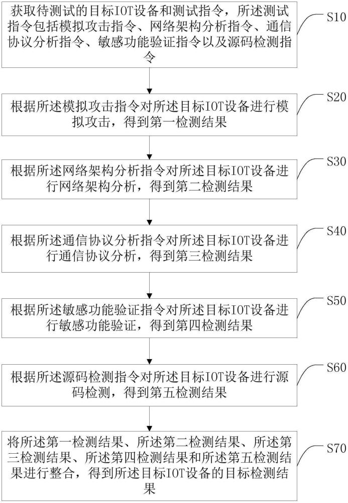 一種IOT設(shè)備安全測試方法、系統(tǒng)、終端及存儲(chǔ)介質(zhì)與流程