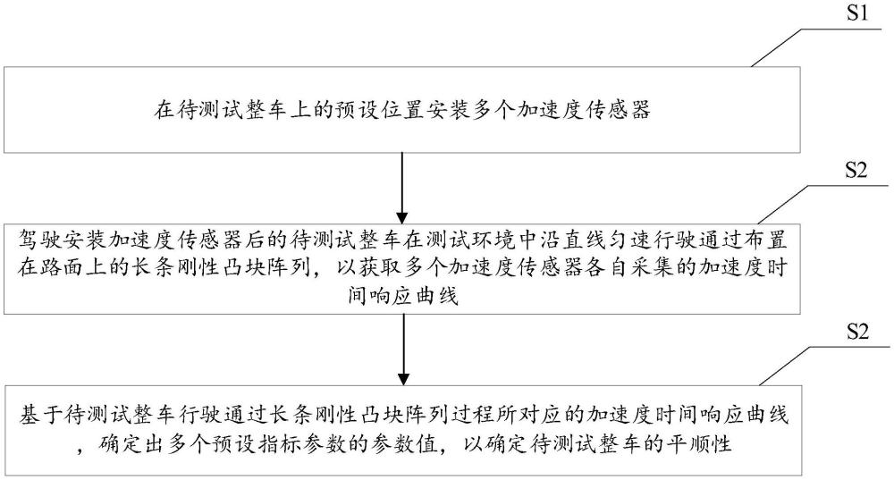 一種整車平順性的測試方法、電子設(shè)備及存儲介質(zhì)與流程