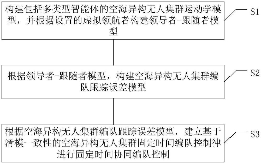 基于滑模一致性的空海異構(gòu)無人集群協(xié)同編隊(duì)控制方法