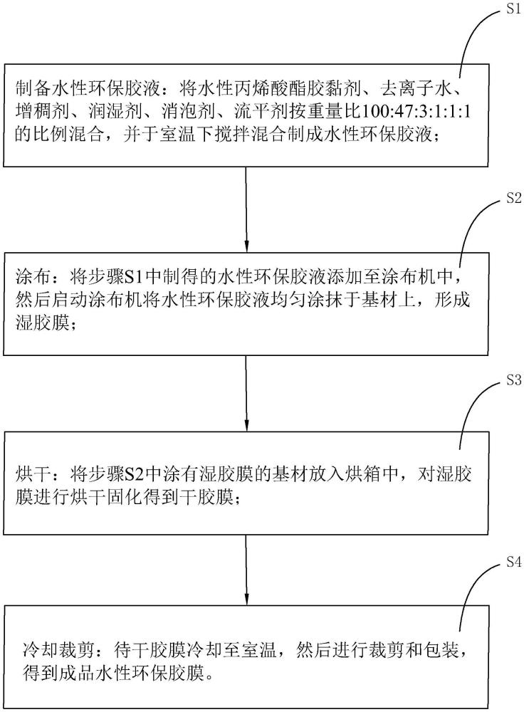 一种水性环保胶膜及其制备方法与流程