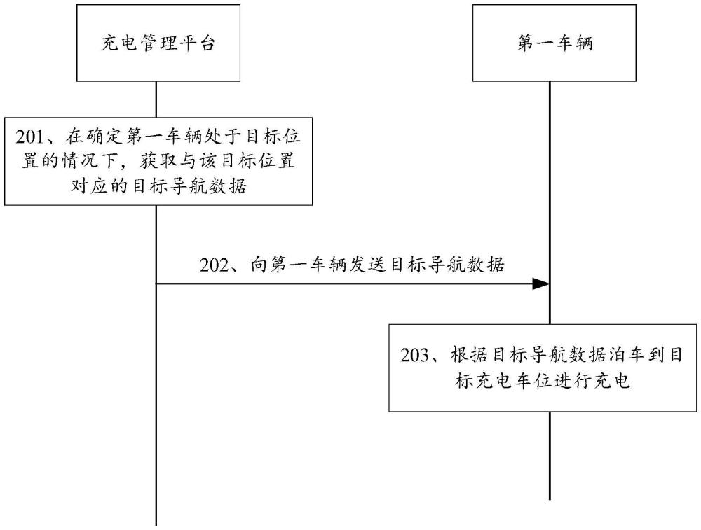 充電控制方法、裝置、平臺、車輛及存儲介質(zhì)與流程