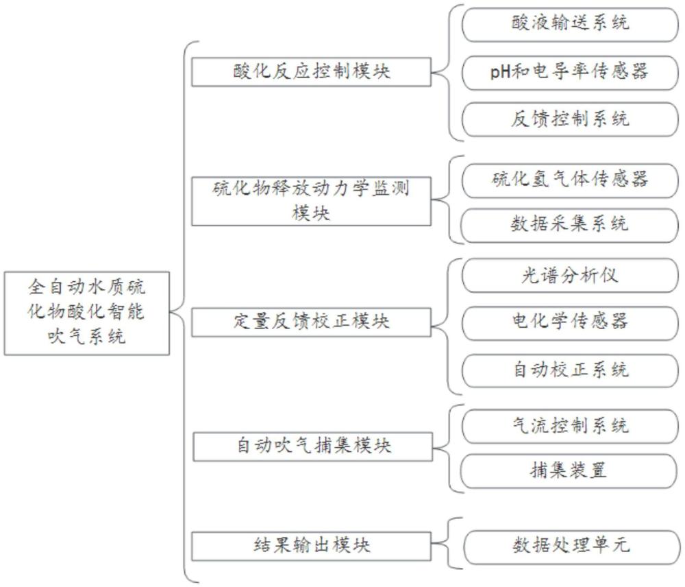 一種全自動(dòng)水質(zhì)硫化物酸化智能吹氣系統(tǒng)的制作方法