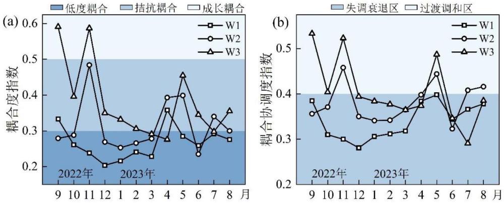 濕地降污減排增匯協(xié)同效應(yīng)評(píng)估方法、系統(tǒng)、設(shè)備和程序