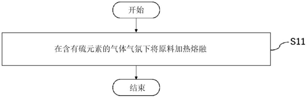 硫化物系固體電解質(zhì)的制造方法、含有鹵化鋰的組合物和含有硫化鋰的組合物與流程