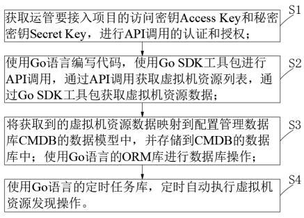 CMDB云資源同步方法及系統(tǒng)與流程