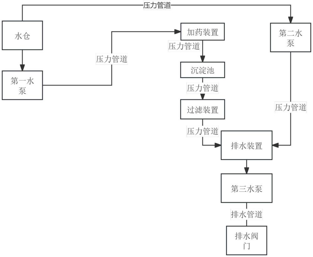 礦井排水系統(tǒng)中水質(zhì)實(shí)時(shí)監(jiān)測(cè)與自動(dòng)處理方法與流程