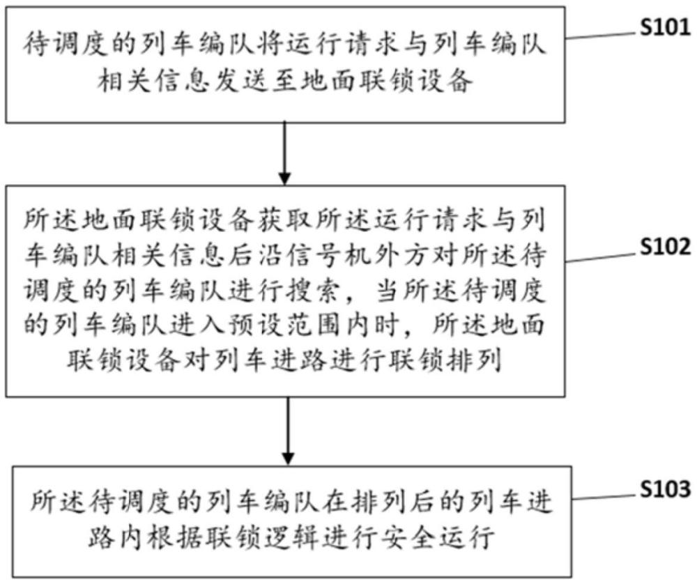 一種結(jié)合聯(lián)鎖邏輯的列車編隊運行方法及系統(tǒng)與流程