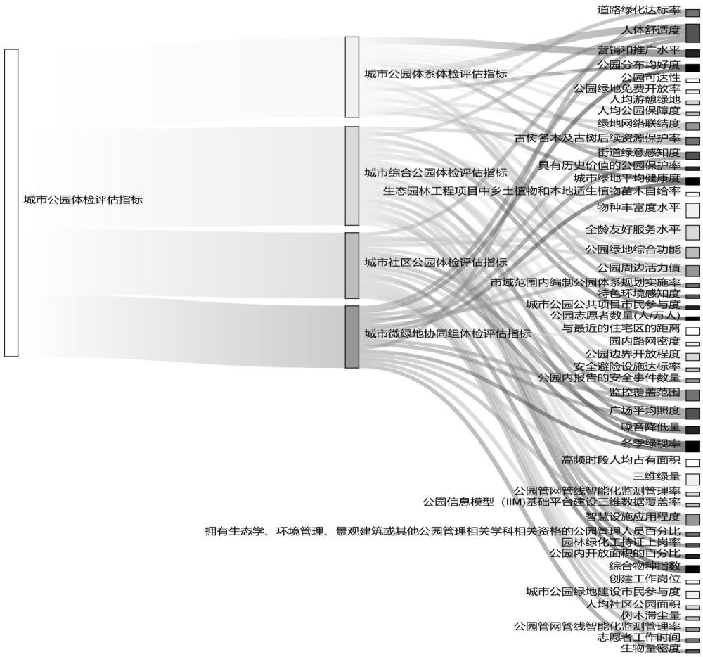 一種基于機(jī)器學(xué)習(xí)算法的城市公園體檢評估體系構(gòu)建方法