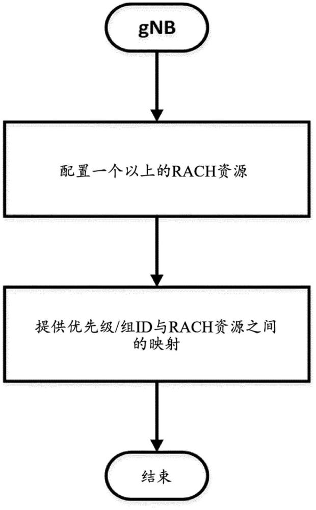 用于小數(shù)據(jù)傳輸SDT的無(wú)線通信方法、用戶裝備和基站與流程