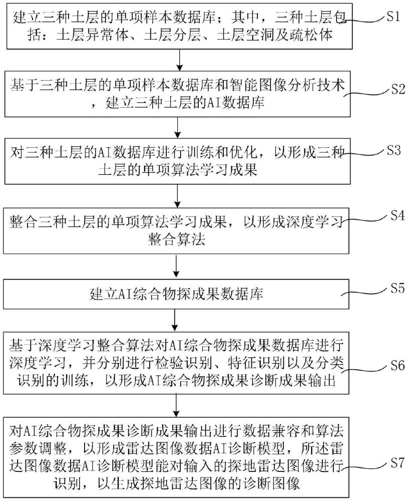 基于AI的探地雷達圖像自動識別的深度訓練學習方法與流程