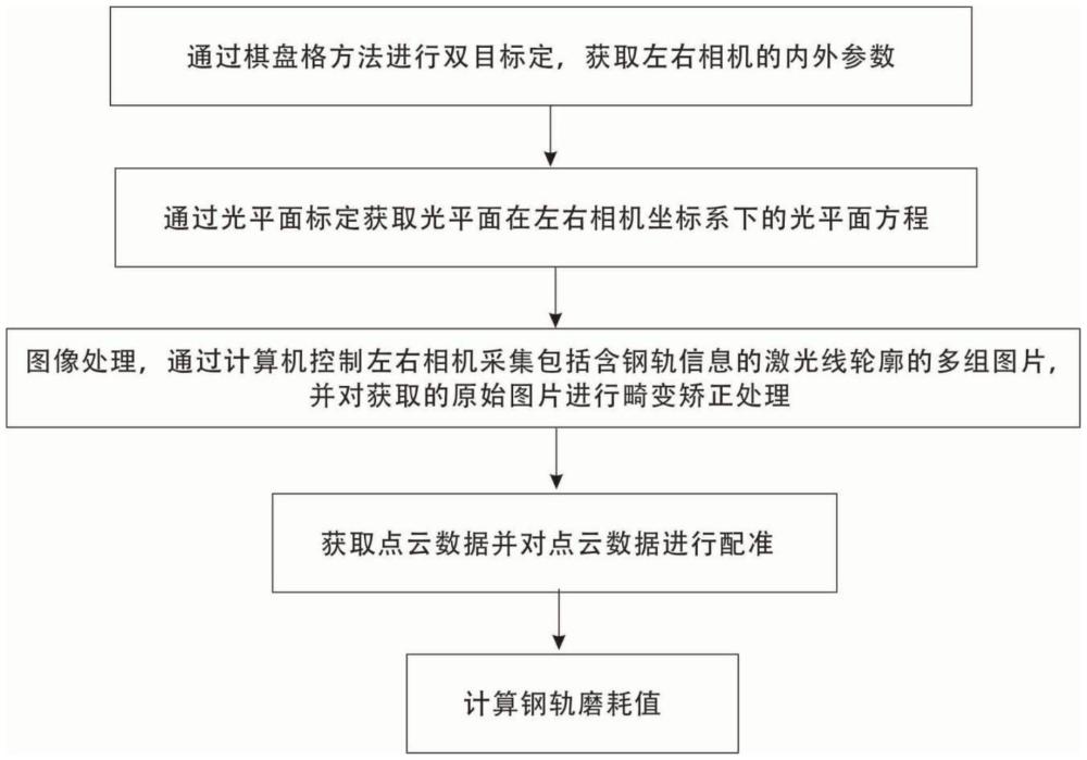 一種鋼軌磨耗測(cè)量方法及裝置