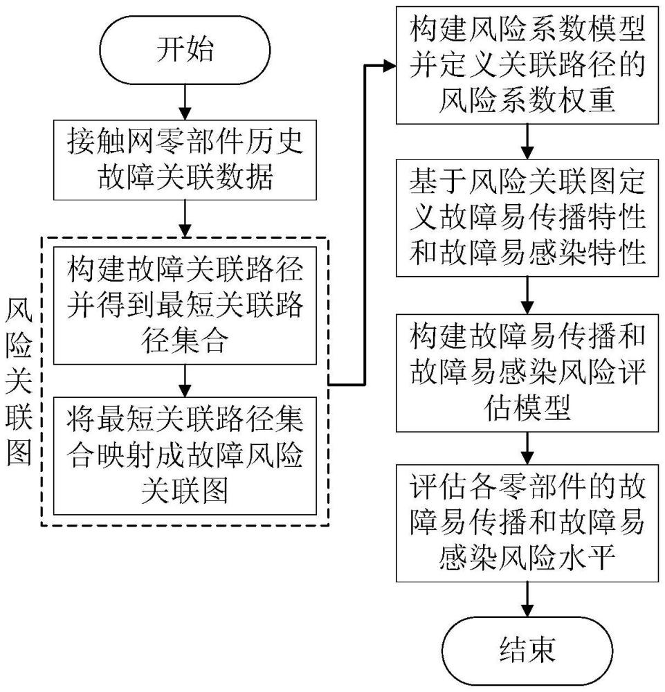 一種接觸網(wǎng)零部件故障易傳播和易感染風(fēng)險評估方法與流程