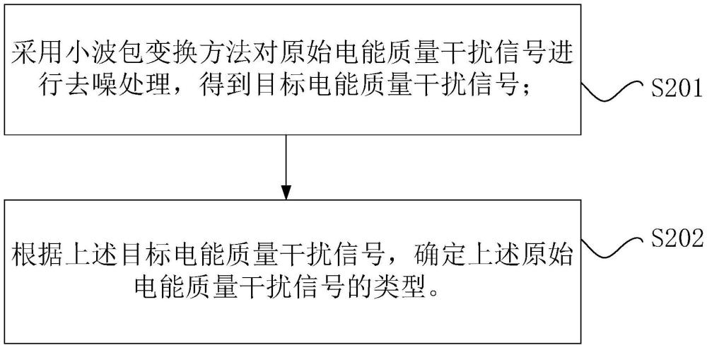 電能質(zhì)量干擾信號(hào)類型檢測(cè)方法、檢測(cè)裝置和存儲(chǔ)介質(zhì)與流程