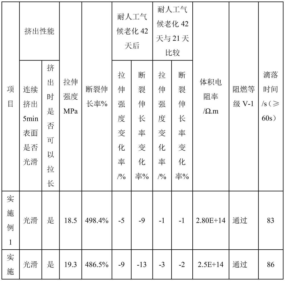 一種抗滴落硅烷交聯(lián)高性能阻燃架空電纜料及其制備方法與流程