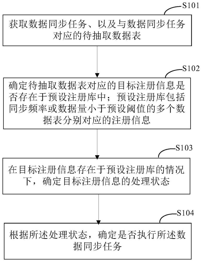 一種數(shù)據(jù)同步的方法和裝置與流程