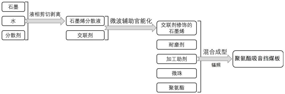 聚氨酯吸音擋煤板的制備方法與流程