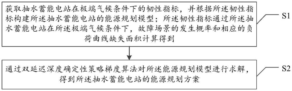 一種抽水蓄能電站的能源規(guī)劃方法、系統(tǒng)、設(shè)備及介質(zhì)與流程