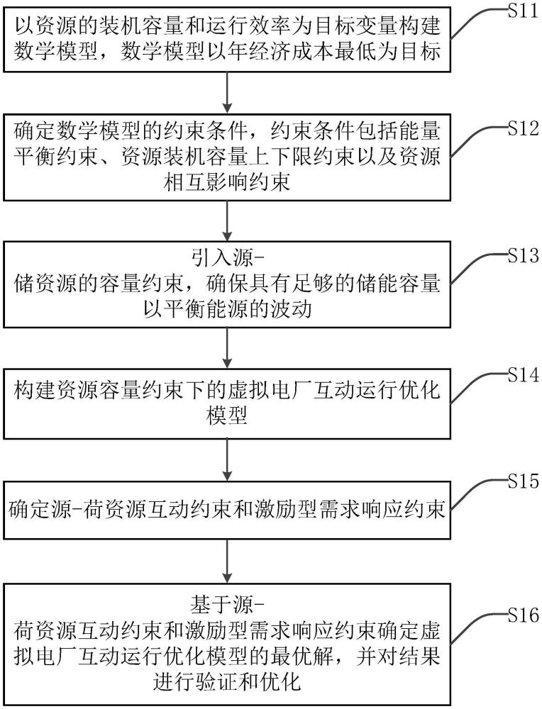 一種虛擬電廠容量調(diào)控運(yùn)行優(yōu)化方法、系統(tǒng)及相關(guān)設(shè)備與流程