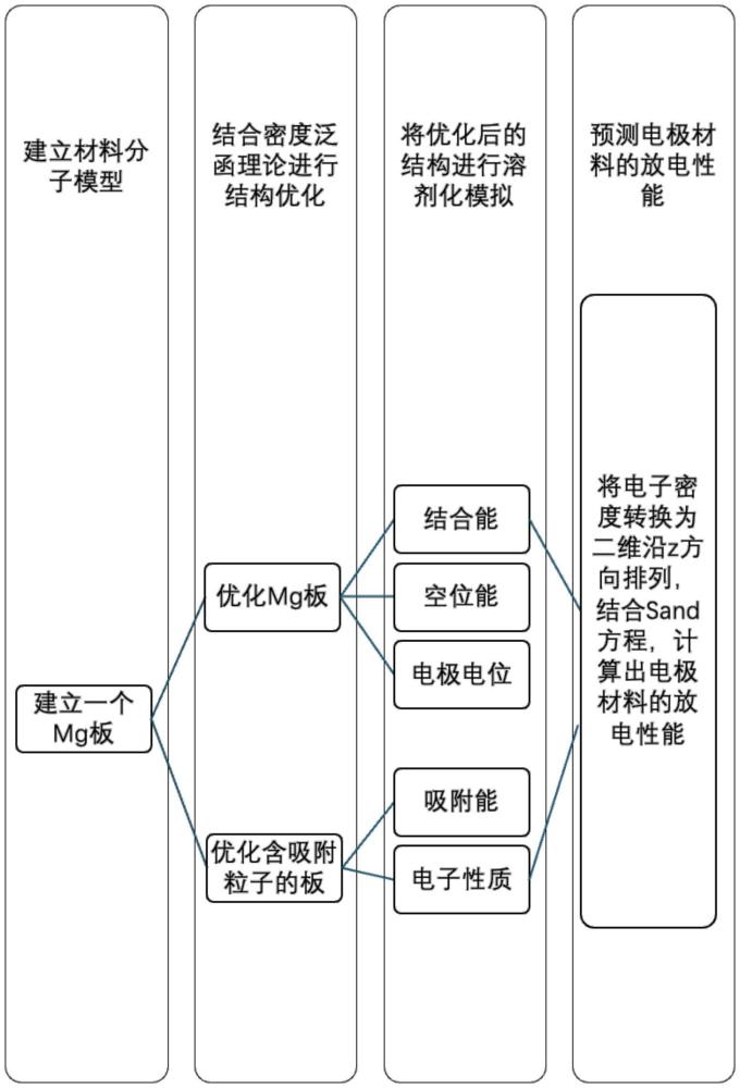 一種使用第一性原理預(yù)測(cè)鎂陽極恒流放電性能的方法