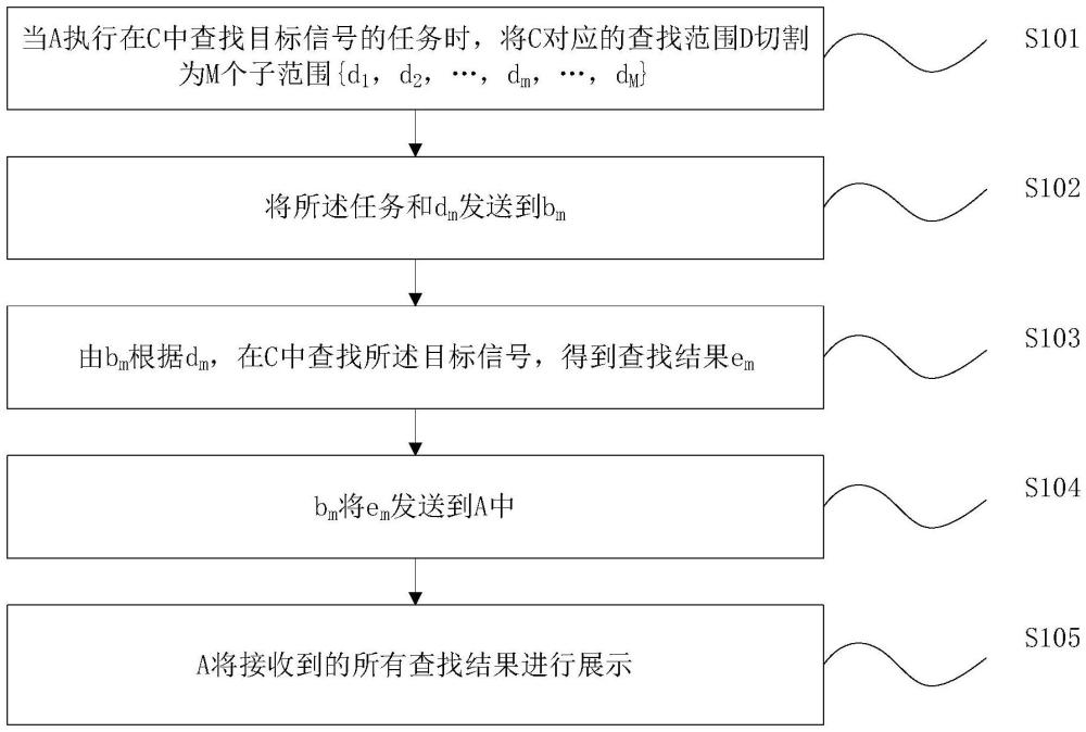 一種信號查找系統(tǒng)的制作方法