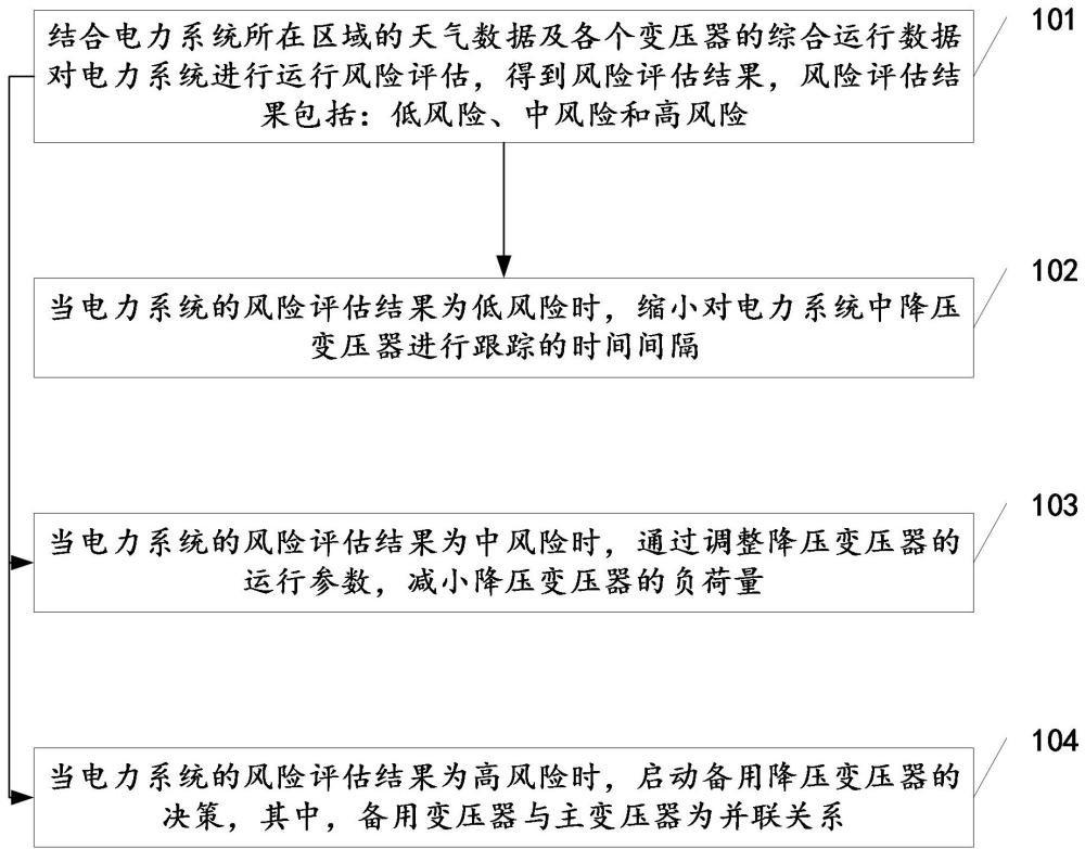 極端天氣下電力系統(tǒng)的安全運行輔助決策方法及相關(guān)裝置與流程