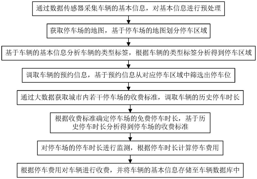 一種基于大數(shù)據(jù)的城市智慧停車管理系統(tǒng)的制作方法