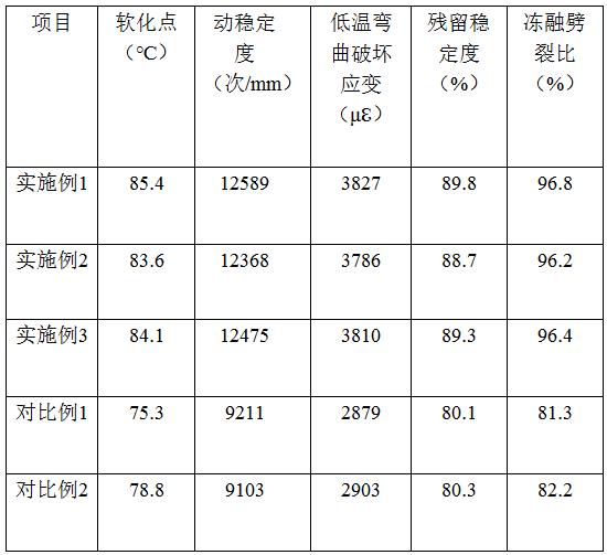 一種綠色耐低溫復(fù)合瀝青材料及其制備方法和應(yīng)用與流程