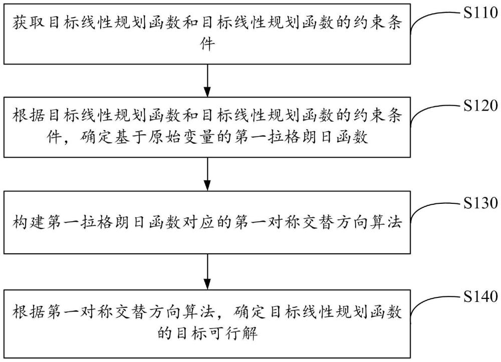 確定線性規(guī)劃問題的可行解的方法、裝置、設(shè)備和介質(zhì)