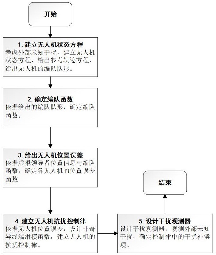 一種抗干擾的無人機(jī)隊(duì)形滑?？刂品椒? /><br/><p>本發(fā)明涉及一種抗干擾的無人機(jī)隊(duì)形滑?？刂品椒?，屬于無人機(jī)控制。</p><p><br/><b>背景技術(shù)：</b><br/></p><p>1、無人機(jī)具有零傷亡、航時(shí)長、機(jī)動(dòng)性高、生產(chǎn)成本低等優(yōu)點(diǎn)。然而單架無人機(jī)存在著負(fù)載能力不足，工作半徑小等缺點(diǎn)。相較于單架無人機(jī)，無人機(jī)編隊(duì)能提高一定的冗余度和任務(wù)成功率，因此，無人機(jī)編隊(duì)技術(shù)目前是一個(gè)研究熱點(diǎn)。在實(shí)際情況下，無人機(jī)編隊(duì)會(huì)受到外界干擾，并且外界干擾通常無法準(zhǔn)確測定。此外，面對不同的環(huán)境，不同的任務(wù)，無人機(jī)的編隊(duì)隊(duì)形也會(huì)有所區(qū)別，針對特定隊(duì)形的編隊(duì)方法不足以滿足現(xiàn)實(shí)需求。</p><p>2、有限時(shí)間穩(wěn)定相比于漸近穩(wěn)定具有更大的優(yōu)勢，它能夠保證系統(tǒng)的誤差可以在有限時(shí)間內(nèi)收斂到零。目前關(guān)于無人機(jī)編隊(duì)的控制很多都采用線性滑模面，相較于線性滑模面，終端滑模面能夠?qū)崿F(xiàn)系統(tǒng)的有限時(shí)間穩(wěn)定，提高了收斂速度，增強(qiáng)了系統(tǒng)魯棒性?，F(xiàn)有采用領(lǐng)導(dǎo)跟隨法進(jìn)行無人機(jī)編隊(duì)控制方案的設(shè)計(jì)，如中國專利202011045560.0一種無人機(jī)編隊(duì)飛行方法及控制系統(tǒng)。采用該方法設(shè)計(jì)出的無人機(jī)編隊(duì)控制方案中，跟隨者無人機(jī)需要得到領(lǐng)導(dǎo)者無人機(jī)的實(shí)時(shí)位置信息，一旦因?yàn)橐恍┮馔馇闆r致使跟隨者無人機(jī)無法接收到領(lǐng)導(dǎo)者無人機(jī)的位置信息，可能導(dǎo)致編隊(duì)飛行任務(wù)的失敗。此外，采用現(xiàn)有方案，無人機(jī)在編隊(duì)飛行時(shí)，隊(duì)形不能發(fā)生改變，只能以一種固定的隊(duì)形進(jìn)行編隊(duì)飛行，無法適應(yīng)不同的環(huán)境和任務(wù)要求??。因此，為了避免因某架無人機(jī)位置信息缺失而導(dǎo)致的編隊(duì)失敗問題，并且使無人機(jī)在編隊(duì)飛行時(shí)不拘泥于一種隊(duì)形而具有隊(duì)形變換的能力，有必要設(shè)計(jì)一種能夠適應(yīng)不同隊(duì)形要求的編隊(duì)控制方法。</p><br/><p><b>技術(shù)實(shí)現(xiàn)思路</b></p><p>1、本發(fā)明所要解決的技術(shù)問題是：提供一種抗干擾的無人機(jī)隊(duì)形滑?？刂品椒?，建立能夠適應(yīng)任意隊(duì)形要求的編隊(duì)控制律，并通過結(jié)合非奇異終端滑模面改善系統(tǒng)的控制性能，通過構(gòu)建干擾觀測器提升系統(tǒng)的抗干擾能力。</p><p>2、本發(fā)明為解決上述技術(shù)問題采用以下技術(shù)方案：</p><p>3、一種抗干擾的無人機(jī)隊(duì)形滑模控制方法，包括如下步驟：</p><p>4、步驟1，考慮外部未知干擾，建立無人機(jī)狀態(tài)方程，預(yù)設(shè)虛擬領(lǐng)導(dǎo)者軌跡并建立虛擬領(lǐng)導(dǎo)者軌跡方程；</p><p>5、步驟2，預(yù)設(shè)無人機(jī)編隊(duì)隊(duì)形，以地面上預(yù)先指定的點(diǎn)為原點(diǎn)構(gòu)建慣性坐標(biāo)系，根據(jù)慣性坐標(biāo)系確定各無人機(jī)的編隊(duì)函數(shù)；</p><p>6、步驟3，根據(jù)各無人機(jī)的編隊(duì)函數(shù)以及虛擬領(lǐng)導(dǎo)者軌跡方程，計(jì)算得到各無人機(jī)的位置誤差；</p><p>7、步驟4，根據(jù)各無人機(jī)的位置誤差，設(shè)計(jì)非奇異終端滑模函數(shù)，進(jìn)一步建立各無人機(jī)的抗擾控制律；</p><p>8、步驟5，設(shè)計(jì)干擾觀測器，觀測外部未知干擾，確定抗擾控制律中的干擾補(bǔ)償項(xiàng)。</p><p>9、本發(fā)明采用以上技術(shù)方案與現(xiàn)有技術(shù)相比，具有以下技術(shù)效果：</p><p>10、1、本發(fā)明采用集中式控制方法，依據(jù)編隊(duì)隊(duì)形要求確定編隊(duì)函數(shù)，并依此確定無人機(jī)位置誤差，在此基礎(chǔ)上設(shè)計(jì)的編隊(duì)控制律能夠使無人機(jī)編隊(duì)適應(yīng)任意隊(duì)形，提升了控制方法的泛用性。</p><p>11、2、本發(fā)明針對無人機(jī)編隊(duì)隊(duì)形控制問題，采用非奇異終端滑模面代替?zhèn)鹘y(tǒng)的線性滑模面，減小了超調(diào)，改善了系統(tǒng)控制效果。</p><p>12、3、本發(fā)明考慮外部干擾未知的問題，設(shè)計(jì)干擾觀測器，依據(jù)觀測器觀測結(jié)果確定控制律中的干擾補(bǔ)償項(xiàng)，一定程度上抵消未知干擾的影響，使系統(tǒng)具有一定的抗干擾能力。</p><br/><br><b>技術(shù)特征：</b><br/><p>1.一種抗干擾的無人機(jī)隊(duì)形滑模控制方法，其特征在于，包括如下步驟：</p><p>2.根據(jù)權(quán)利要求1所述的抗干擾的無人機(jī)隊(duì)形滑?？刂品椒?，其特征在于，步驟1所述無人機(jī)狀態(tài)方程具體如下：</p><p>3.根據(jù)權(quán)利要求1所述的抗干擾的無人機(jī)隊(duì)形滑?？刂品椒?，其特征在于，所述步驟2中，以地面上預(yù)先指定的點(diǎn)為原點(diǎn)構(gòu)建慣性坐標(biāo)系，慣性坐標(biāo)系的軸平行于世界坐標(biāo)系的軸，確定編隊(duì)中各無人機(jī)在慣性坐標(biāo)系下的位置坐標(biāo)，以無人機(jī)編隊(duì)中的任一無人機(jī)的期望運(yùn)動(dòng)軌跡作為虛擬領(lǐng)導(dǎo)者軌跡，即該無人機(jī)與虛擬領(lǐng)導(dǎo)者位置重合，利用各無人機(jī)的軸坐標(biāo)減去虛擬領(lǐng)導(dǎo)者的軸坐標(biāo)，得到各無人機(jī)軸的編隊(duì)函數(shù)，同理，得到各無人機(jī)軸和軸的編隊(duì)函數(shù)。</p><p>4.根據(jù)權(quán)利要求1所述的抗干擾的無人機(jī)隊(duì)形滑?？刂品椒?，其特征在于，所述步驟3中，無人機(jī)的位置誤差為：</p><p>5.根據(jù)權(quán)利要求1所述的抗干擾的無人機(jī)隊(duì)形滑?？刂品椒ǎ涮卣髟谟?，所述步驟4中，非奇異終端滑模函數(shù)具體如下：</p><p>6.根據(jù)權(quán)利要求1所述的抗干擾的無人機(jī)隊(duì)形滑?？刂品椒ǎ涮卣髟谟?，所述步驟5中，干擾觀測器具體如下：</p><p>7.一種計(jì)算機(jī)設(shè)備，包括存儲(chǔ)器、處理器，以及存儲(chǔ)在所述存儲(chǔ)器中并能夠在所述處理器上運(yùn)行的計(jì)算機(jī)程序，其特征在于，所述處理器執(zhí)行所述計(jì)算機(jī)程序時(shí)實(shí)現(xiàn)如權(quán)利要求1至6任一項(xiàng)所述的抗干擾的無人機(jī)隊(duì)形滑?？刂品椒ǖ牟襟E。</p><p>8.一種計(jì)算機(jī)可讀存儲(chǔ)介質(zhì)，所述計(jì)算機(jī)可讀存儲(chǔ)介質(zhì)存儲(chǔ)有計(jì)算機(jī)程序，其特征在于，所述計(jì)算機(jī)程序被處理器執(zhí)行時(shí)實(shí)現(xiàn)如權(quán)利要求1至6任一項(xiàng)所述的抗干擾的無人機(jī)隊(duì)形滑?？刂品椒ǖ牟襟E。</p><br/><b>技術(shù)總結(jié)</b><br>本發(fā)明公開了一種抗干擾的無人機(jī)隊(duì)形滑?？刂品椒ǎǎ嚎紤]外部未知干擾，建立無人機(jī)狀態(tài)方程，給出虛擬領(lǐng)導(dǎo)者的軌跡方程，給出無人機(jī)的編隊(duì)隊(duì)形；依據(jù)編隊(duì)隊(duì)形確定編隊(duì)函數(shù)，確定各無人機(jī)的編隊(duì)函數(shù)；依據(jù)虛擬領(lǐng)導(dǎo)者的位置信息與編隊(duì)函數(shù)，給出各無人機(jī)的位置誤差；依據(jù)無人機(jī)位置誤差，設(shè)計(jì)非奇異終端滑模函數(shù)，建立無人機(jī)的抗擾控制律；引入干擾觀測器，觀測外部未知干擾，并依據(jù)觀測結(jié)果確定控制律中的干擾補(bǔ)償項(xiàng)。本發(fā)明建立了能夠適應(yīng)任意隊(duì)形要求的編隊(duì)控制律，并結(jié)合非奇異終端滑模面改善系統(tǒng)的控制性能，構(gòu)建干擾觀測器提升系統(tǒng)的抗干擾能力。<br/><br/><b>技術(shù)研發(fā)人員：</b>陳欣淼,鄭柏超<br/><b>受保護(hù)的技術(shù)使用者：</b>南京信息工程大學(xué)<br/><b>技術(shù)研發(fā)日：</b><br/><b>技術(shù)公布日：</b>2024/12/10
                        </div>
                        </div>
                        <div   id=