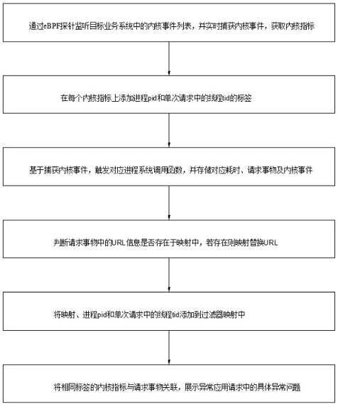 一種業(yè)務請求異常定界分析方法、系統(tǒng)、電子設備及存儲介質(zhì)與流程