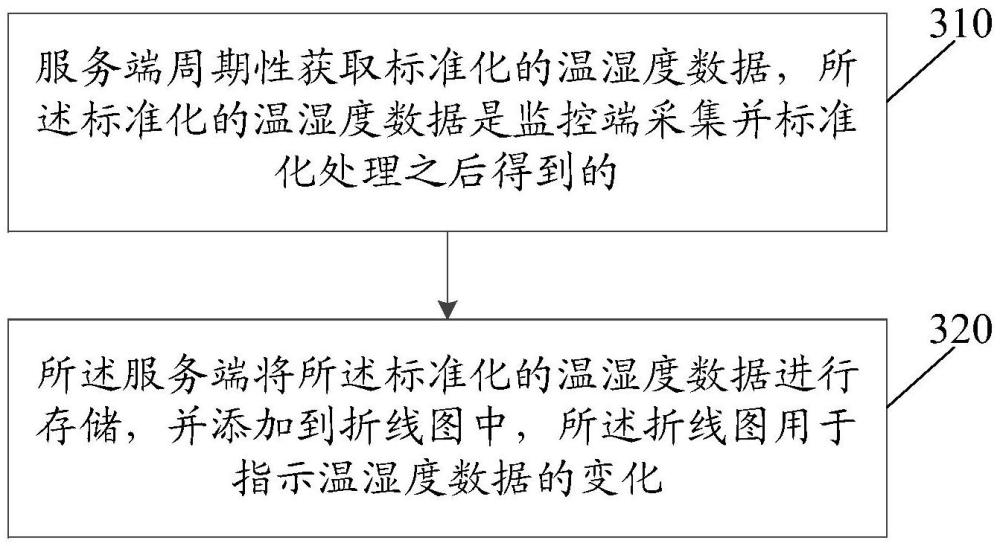 一種溫濕度遠(yuǎn)程監(jiān)控的方法及裝置與流程