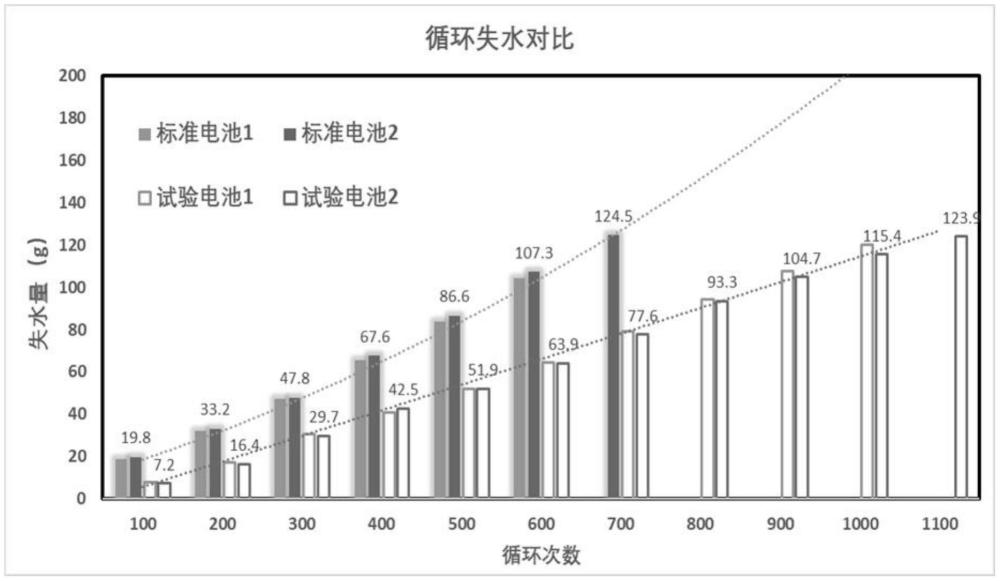 一種低失水率的長(zhǎng)壽命動(dòng)力鉛酸蓄電池的制作方法