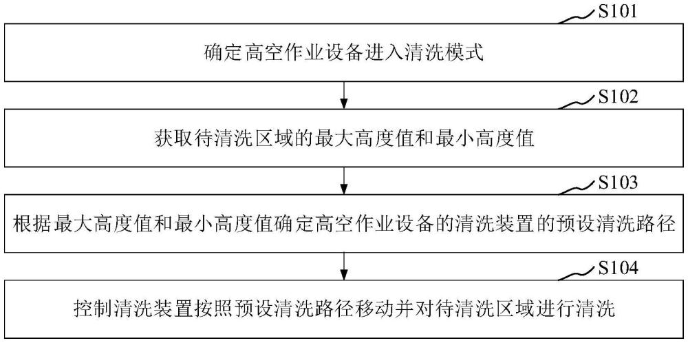 用于高空作業(yè)設備的控制方法、控制裝置和高空作業(yè)設備與流程