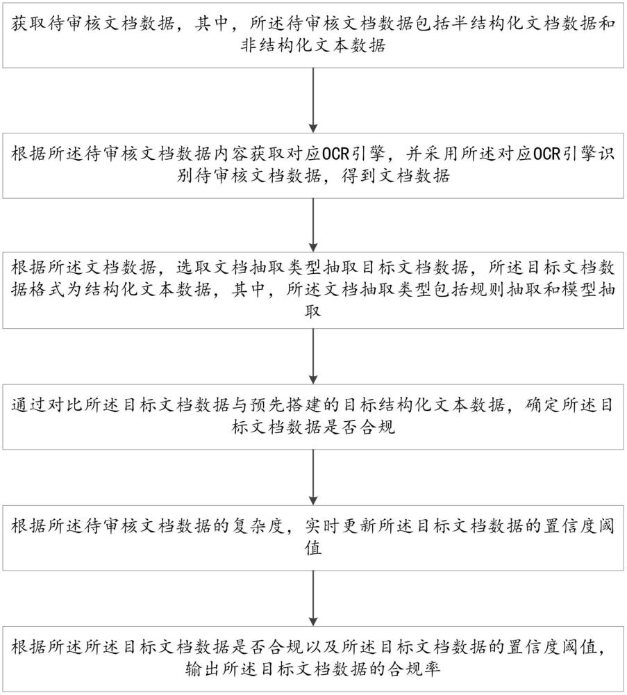 一種文字識(shí)別與自動(dòng)化審核方法和系統(tǒng)與流程