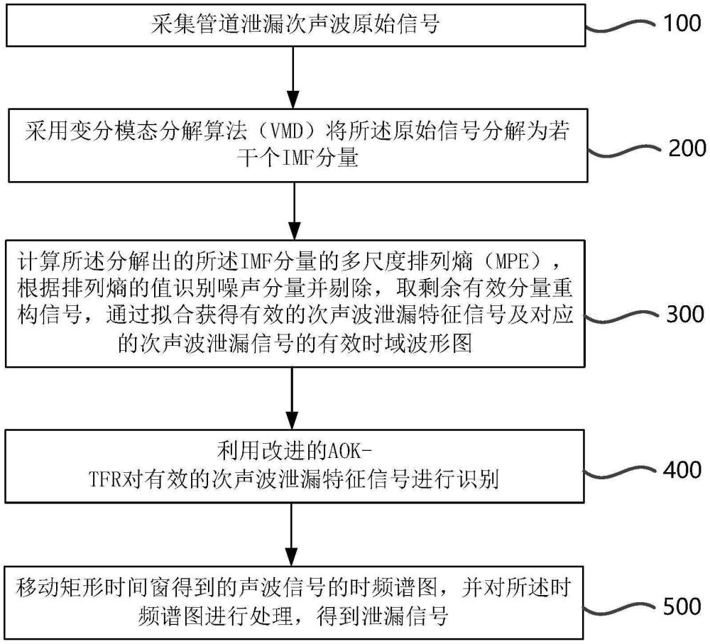 一種管道泄漏信號(hào)處理方法及裝置