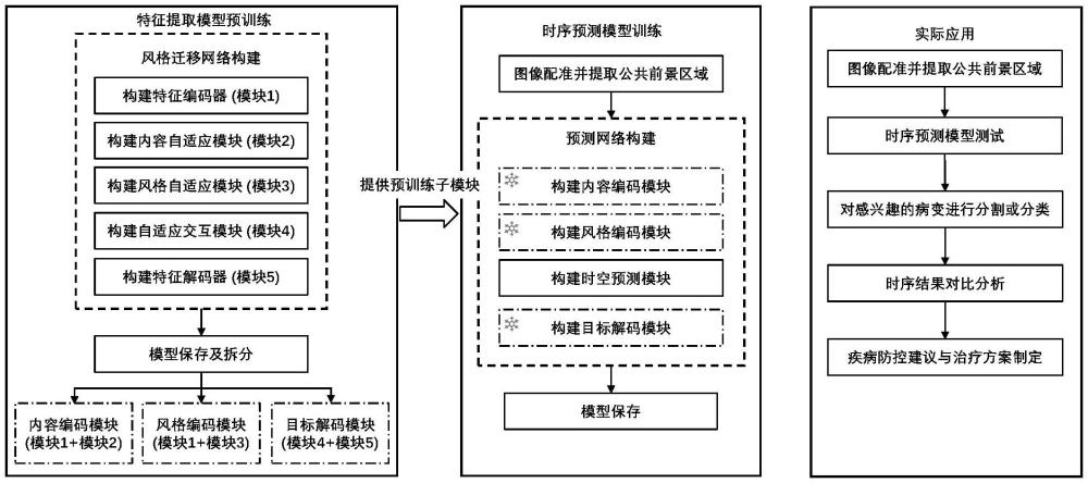 一種基于深度學(xué)習(xí)的不規(guī)則采樣眼底圖像預(yù)測(cè)系統(tǒng)及方法