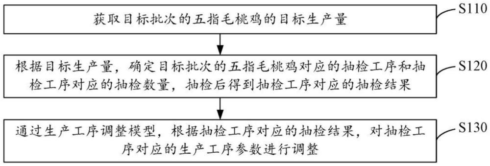 用于五指毛桃雞的工廠化生產(chǎn)調(diào)度方法和系統(tǒng)與流程