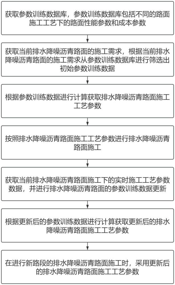 基于多源數(shù)據(jù)的排水降噪瀝青路面施工規(guī)劃方法及系統(tǒng)與流程