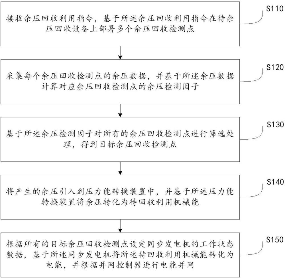 一種余壓回收利用的方法及系統(tǒng)與流程