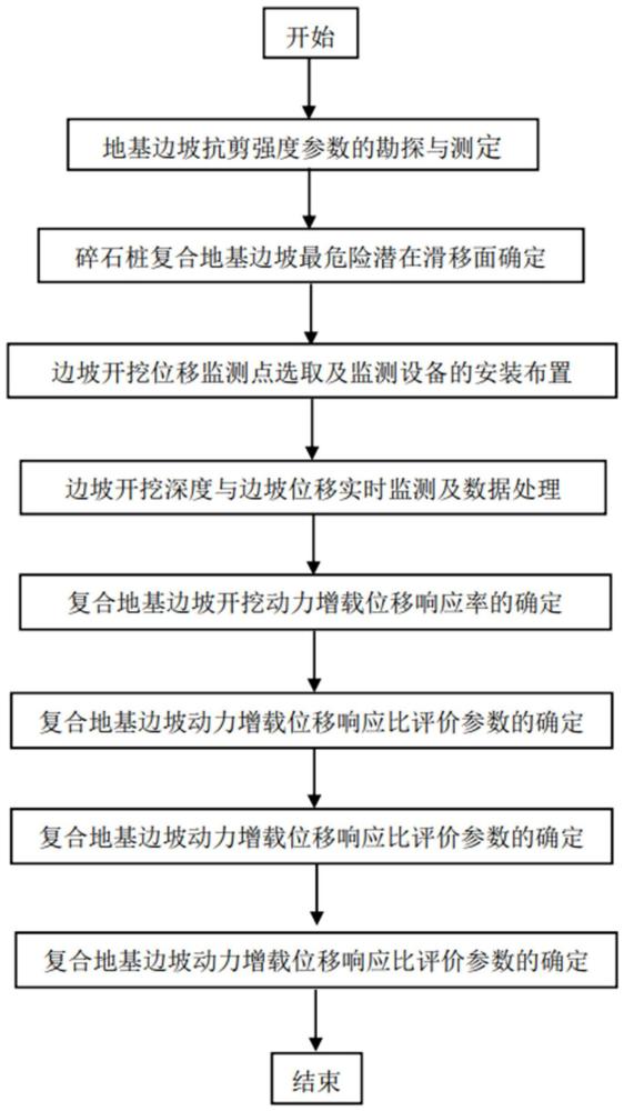 碎石樁復(fù)合地基開(kāi)挖危險(xiǎn)滑移面確定及穩(wěn)定性測(cè)定方法