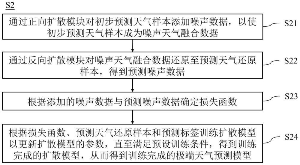 極端天氣預(yù)測模型訓(xùn)練方法和極端天氣預(yù)測方法及裝置