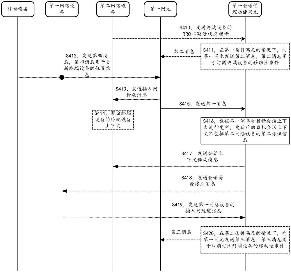 一种通信方法及相关装置与流程