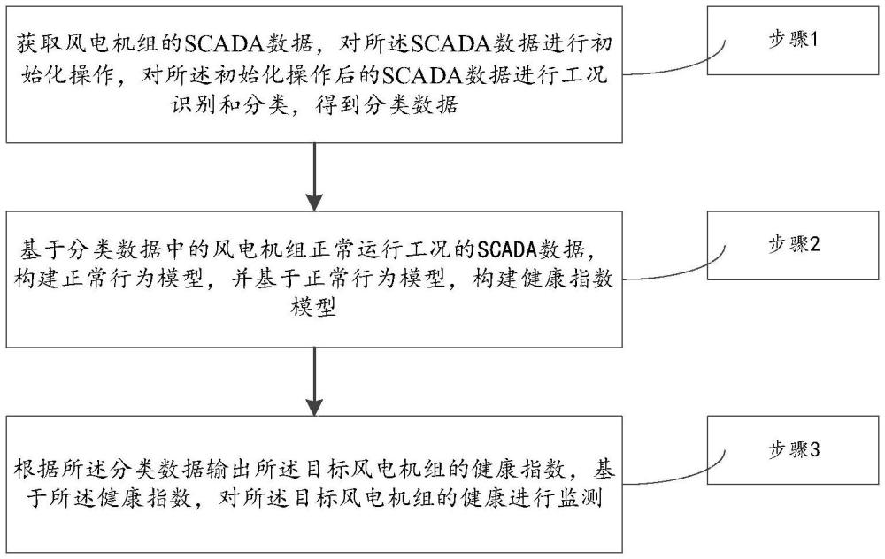 一種用于風(fēng)電機(jī)組的健康監(jiān)測(cè)方法及系統(tǒng)與流程