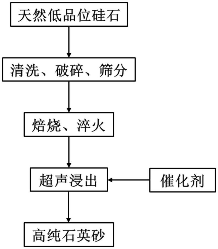 一種超聲接觸電催化耦合有機(jī)混酸提純低品位硅石制備高純石英砂的方法