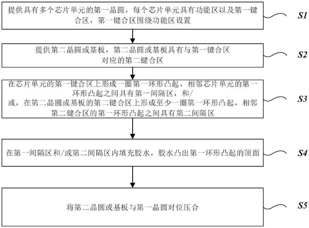 半導(dǎo)體晶圓級封裝方法及封裝結(jié)構(gòu)與流程