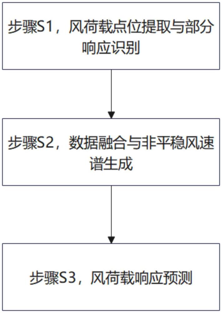 基于BIM模型的建筑結(jié)構(gòu)風荷載監(jiān)測方法及系統(tǒng)