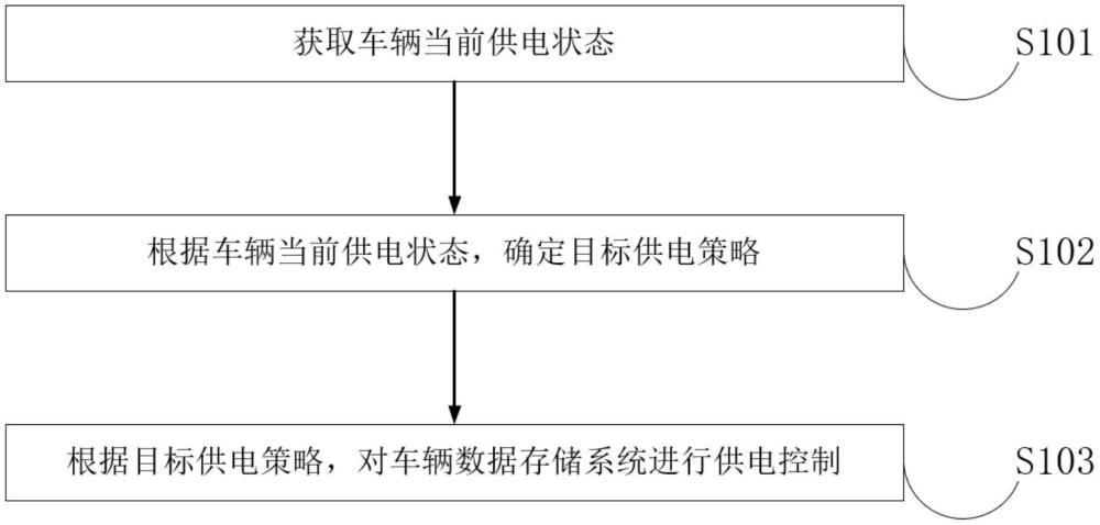 車輛數據存儲系統的供電控制方法、裝置、電子設備、介質及車輛與流程